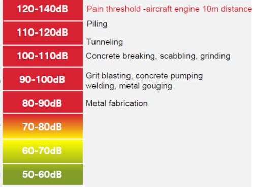 Construction Noise Level